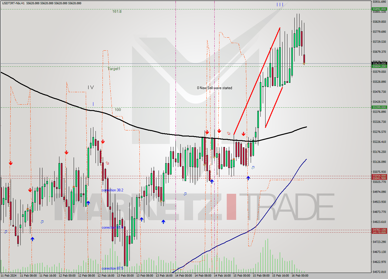 USDTIRT-Nbi MultiTimeframe analysis at date 2024.02.16 04:30