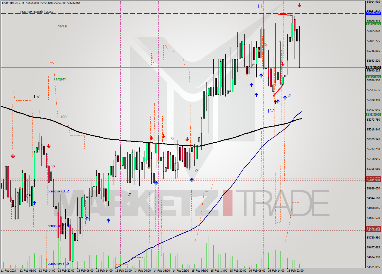 USDTIRT-Nbi MultiTimeframe analysis at date 2024.02.17 02:30