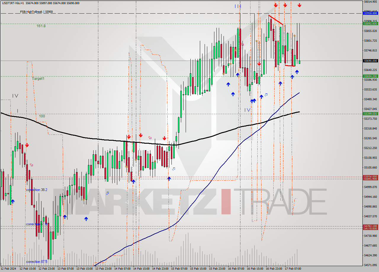 USDTIRT-Nbi MultiTimeframe analysis at date 2024.02.17 11:30