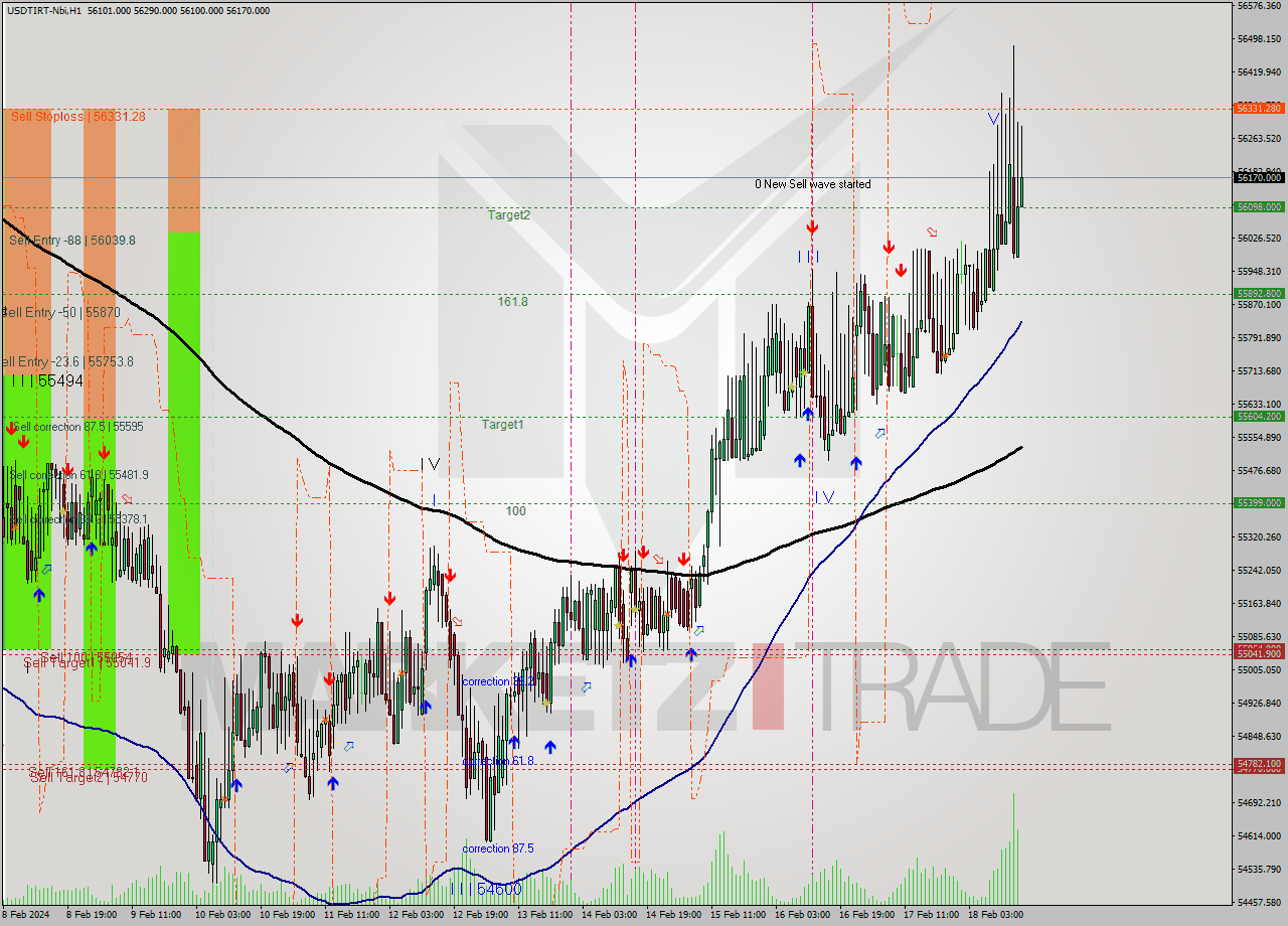 USDTIRT-Nbi MultiTimeframe analysis at date 2024.02.17 20:02