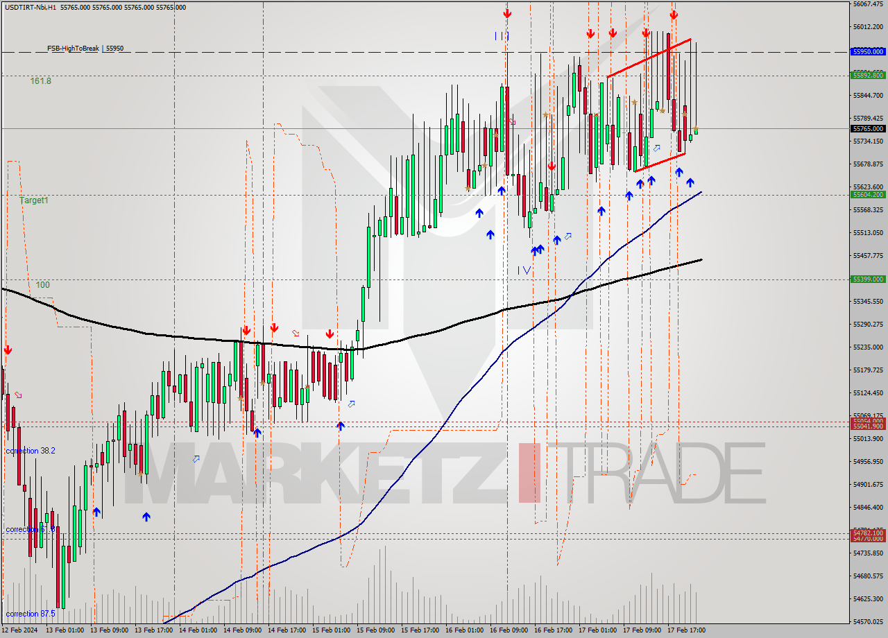 USDTIRT-Nbi MultiTimeframe analysis at date 2024.02.17 21:30