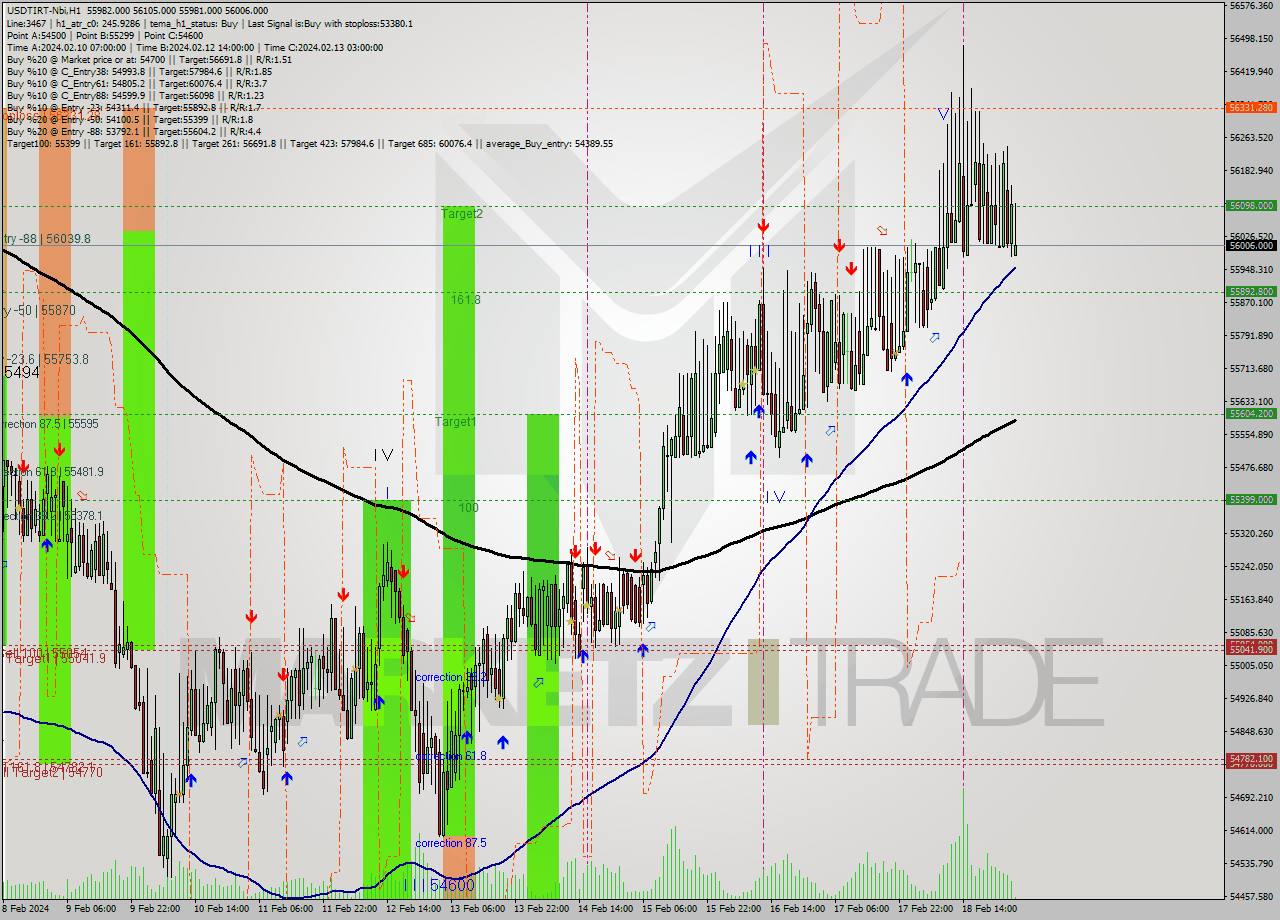 USDTIRT-Nbi MultiTimeframe analysis at date 2024.02.18 13:26