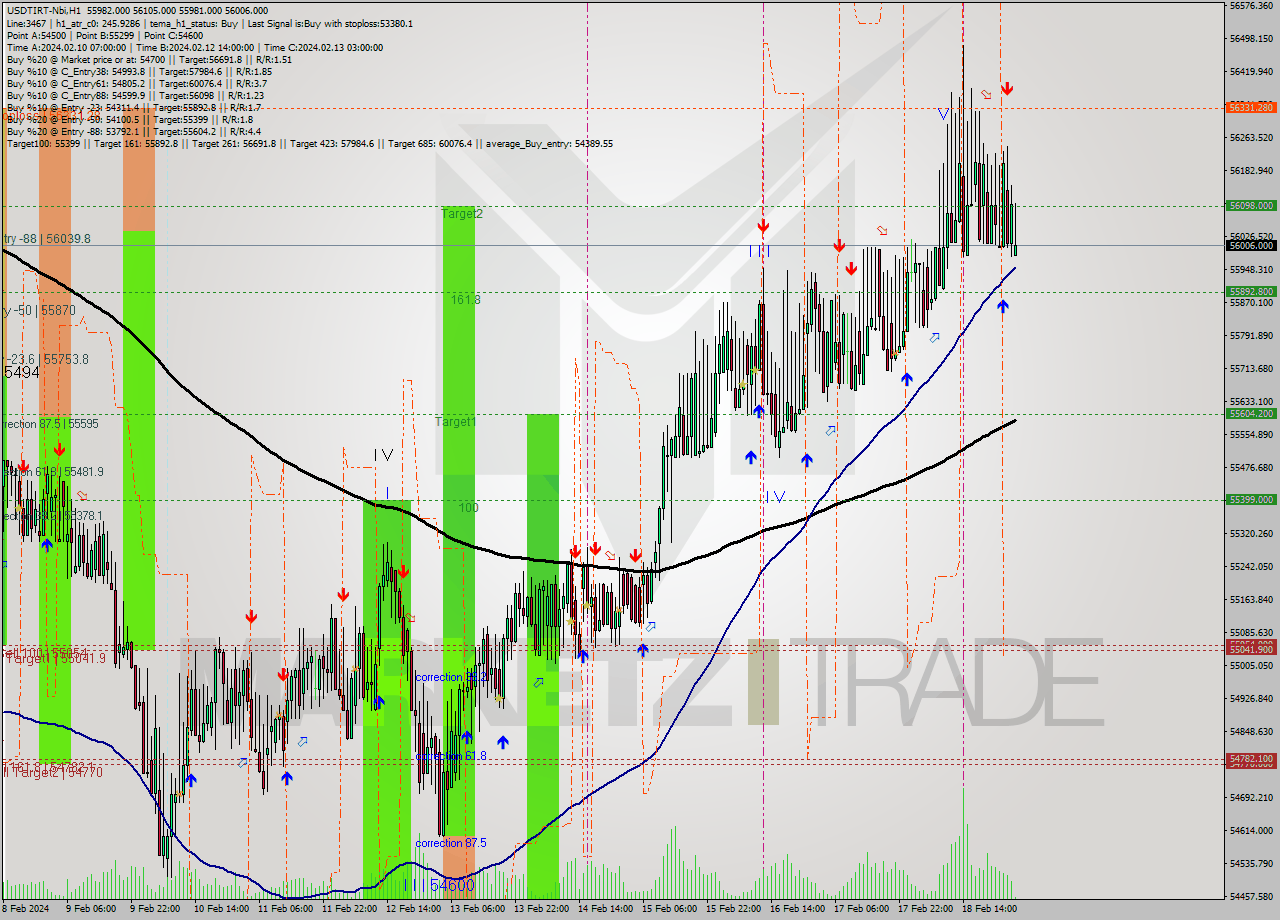 USDTIRT-Nbi MultiTimeframe analysis at date 2024.02.19 02:59