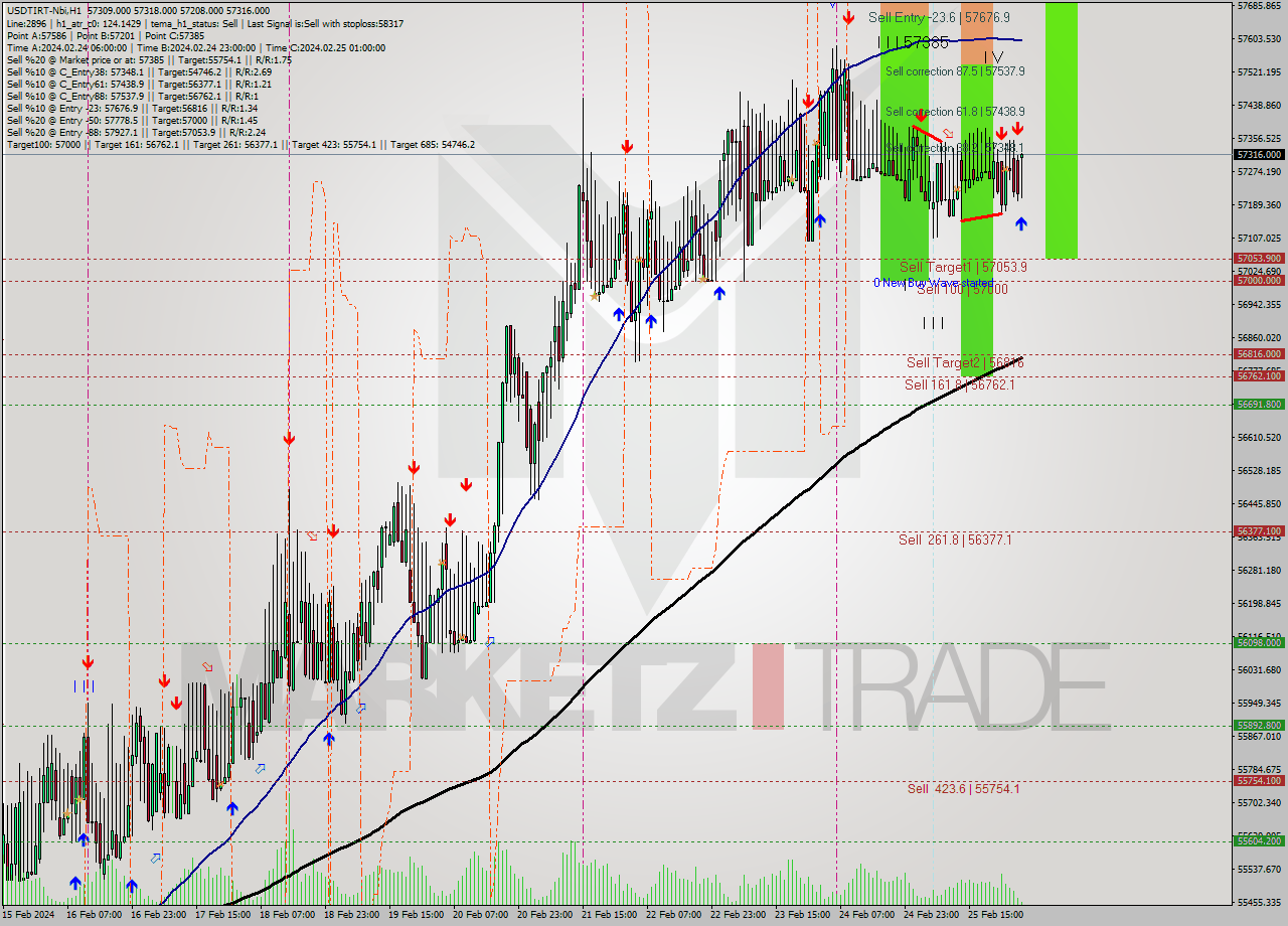 USDTIRT-Nbi MultiTimeframe analysis at date 2024.02.26 03:23
