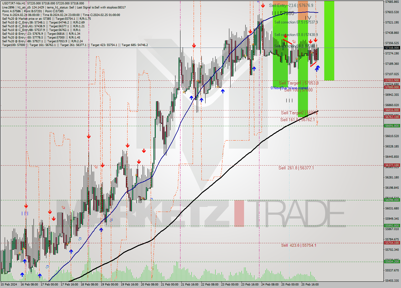 USDTIRT-Nbi MultiTimeframe analysis at date 2024.02.26 03:32