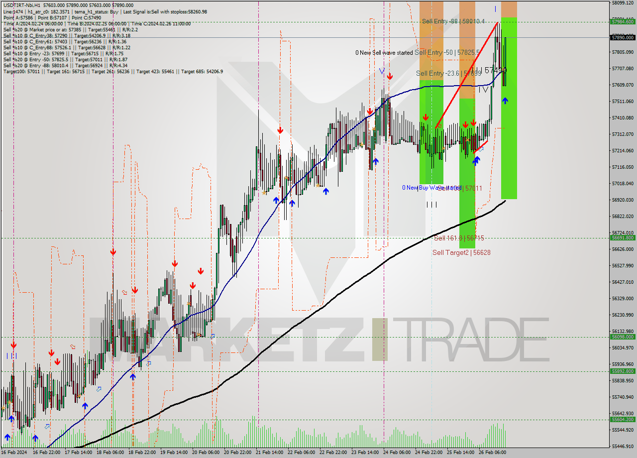 USDTIRT-Nbi MultiTimeframe analysis at date 2024.02.26 18:12