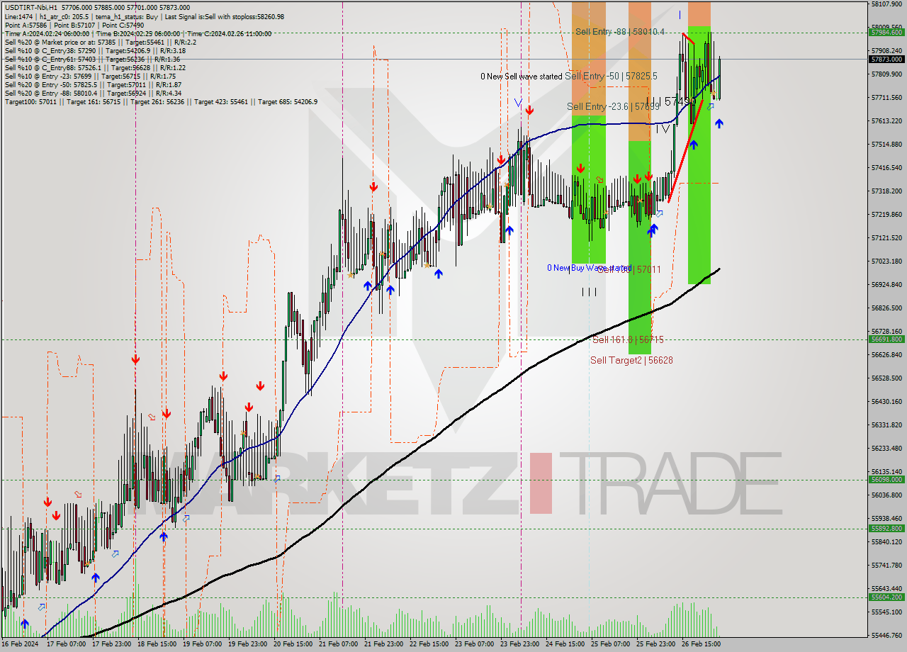 USDTIRT-Nbi MultiTimeframe analysis at date 2024.02.27 02:38