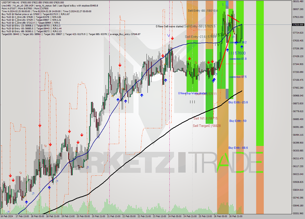 USDTIRT-Nbi MultiTimeframe analysis at date 2024.02.27 08:35