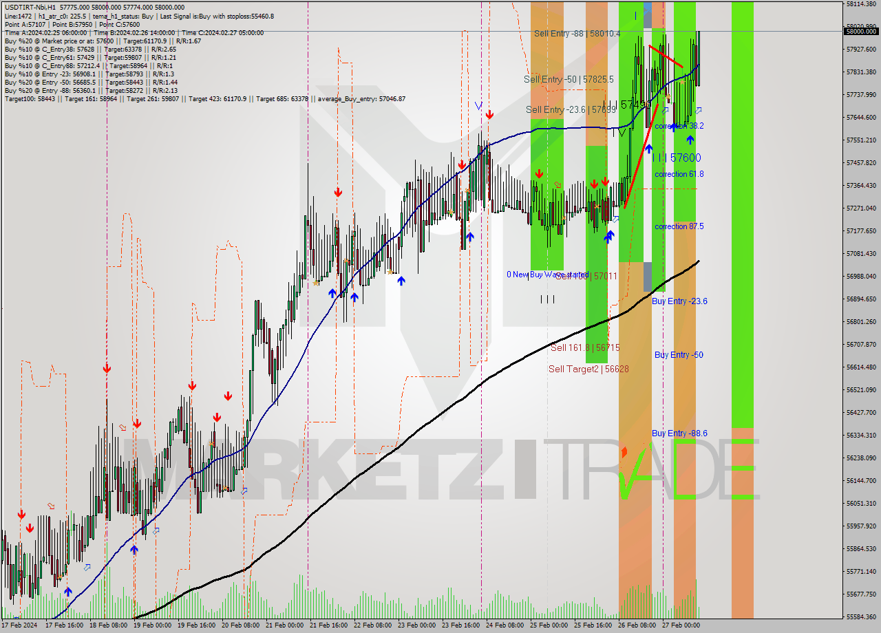 USDTIRT-Nbi MultiTimeframe analysis at date 2024.02.27 11:46