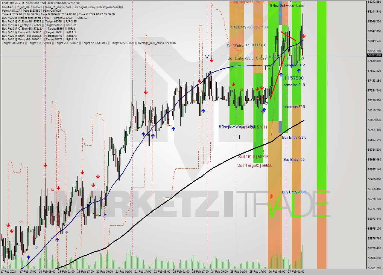 USDTIRT-Nbi MultiTimeframe analysis at date 2024.02.27 12:32