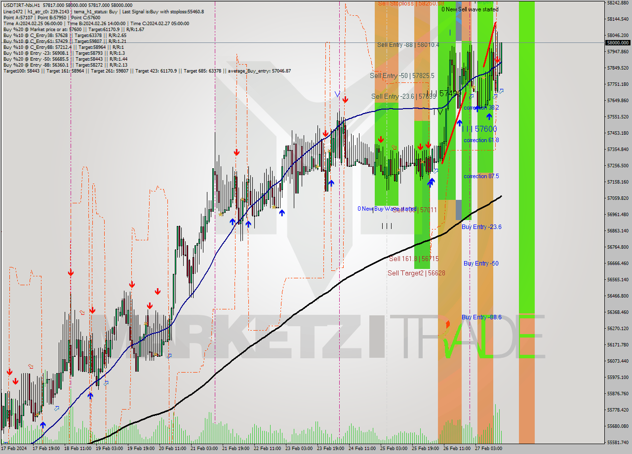 USDTIRT-Nbi MultiTimeframe analysis at date 2024.02.27 14:59