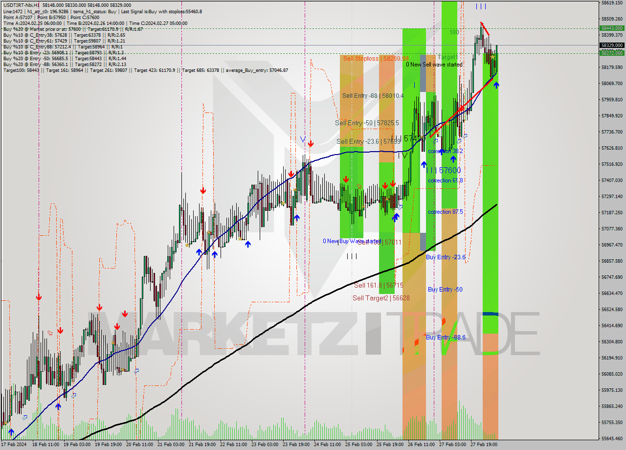 USDTIRT-Nbi MultiTimeframe analysis at date 2024.02.28 06:38