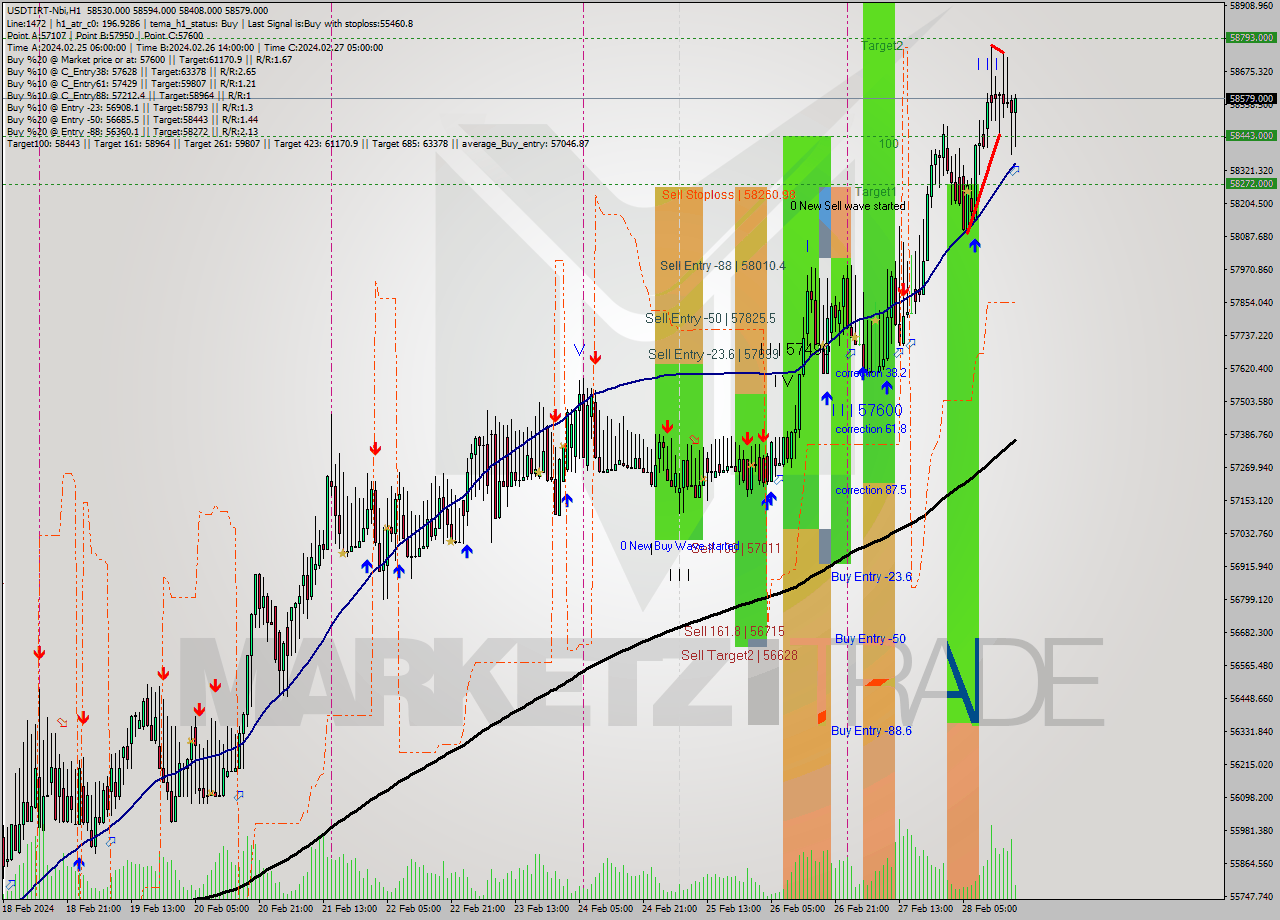 USDTIRT-Nbi MultiTimeframe analysis at date 2024.02.28 16:51