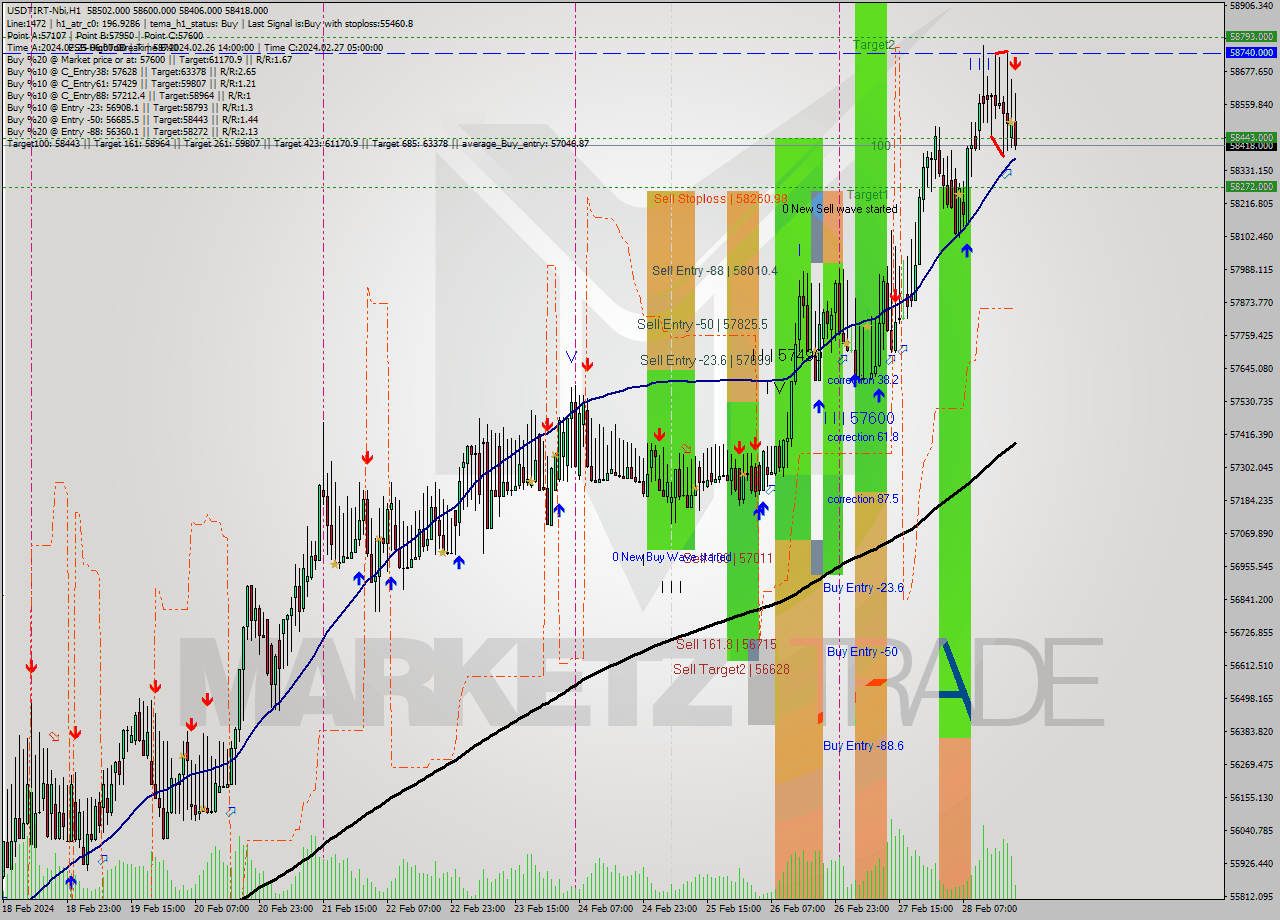 USDTIRT-Nbi MultiTimeframe analysis at date 2024.02.28 18:53