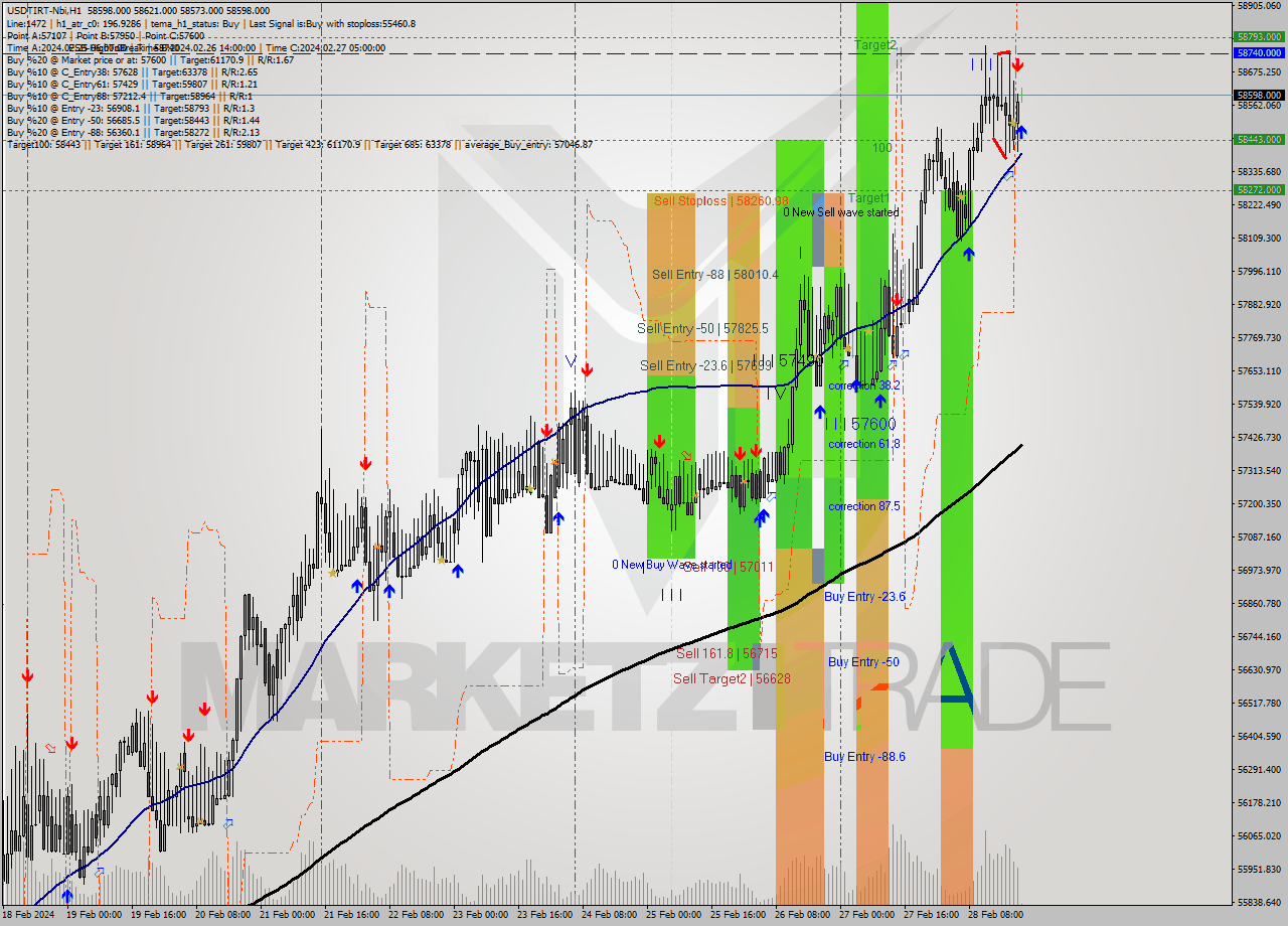 USDTIRT-Nbi MultiTimeframe analysis at date 2024.02.28 19:31