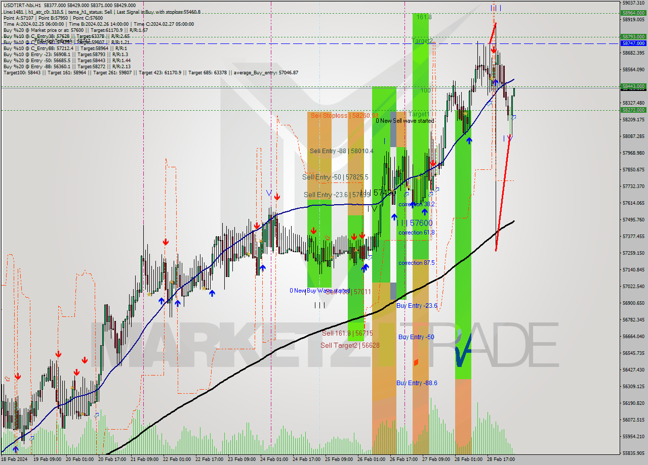 USDTIRT-Nbi MultiTimeframe analysis at date 2024.02.29 04:36