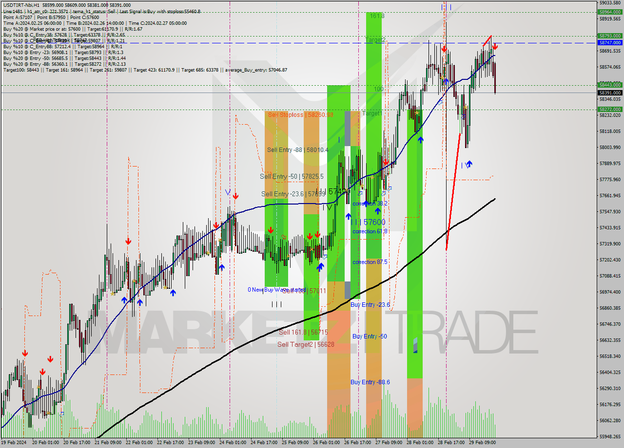 USDTIRT-Nbi MultiTimeframe analysis at date 2024.02.29 20:50