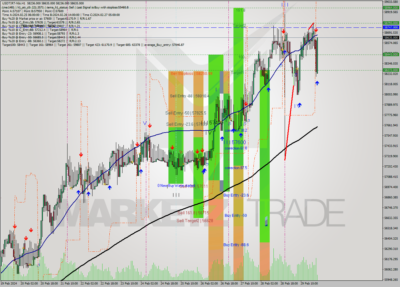 USDTIRT-Nbi MultiTimeframe analysis at date 2024.02.29 22:02