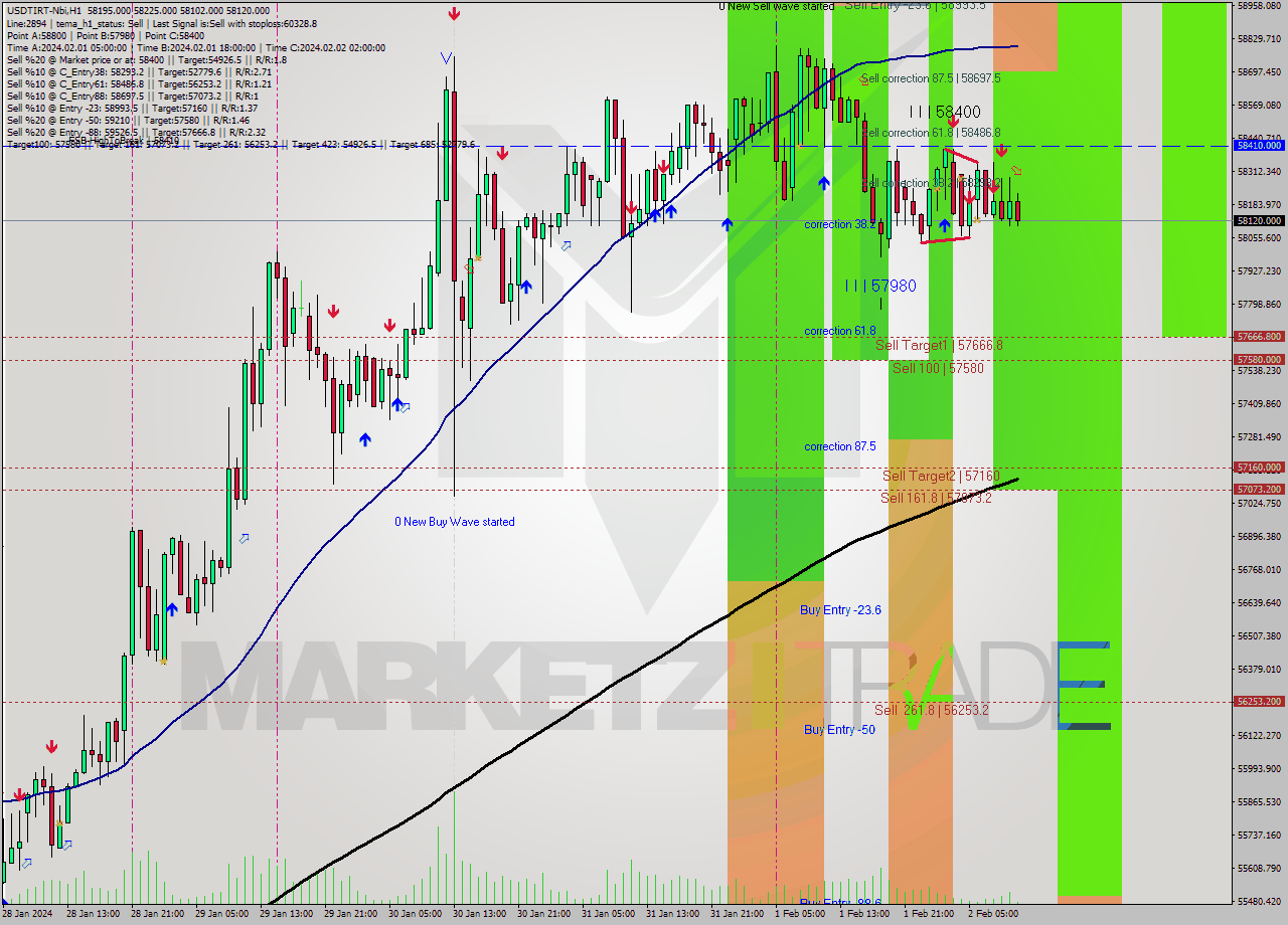 USDTIRT-Nbi H1 Signal