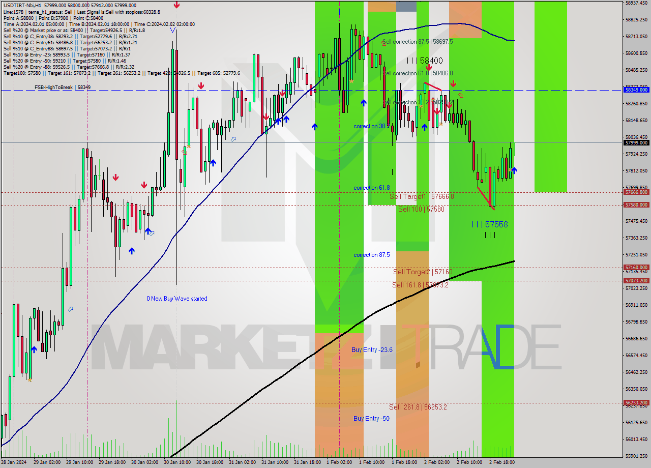 USDTIRT-Nbi H1 Signal