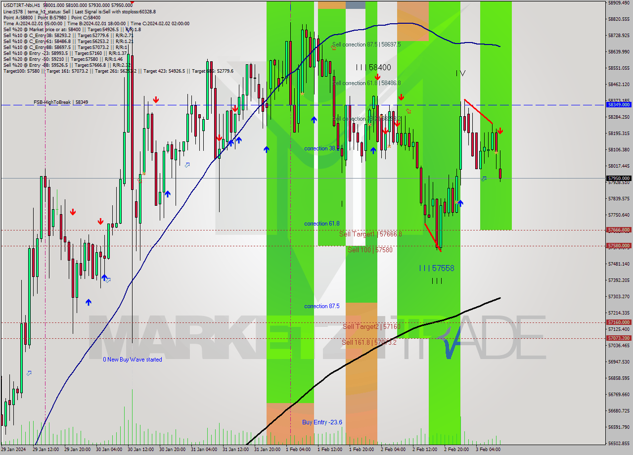 USDTIRT-Nbi H1 Signal