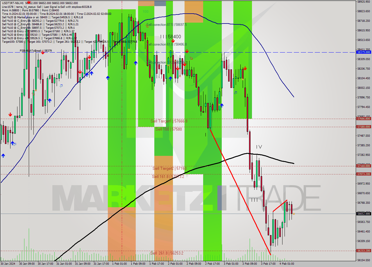 USDTIRT-Nbi H1 Signal