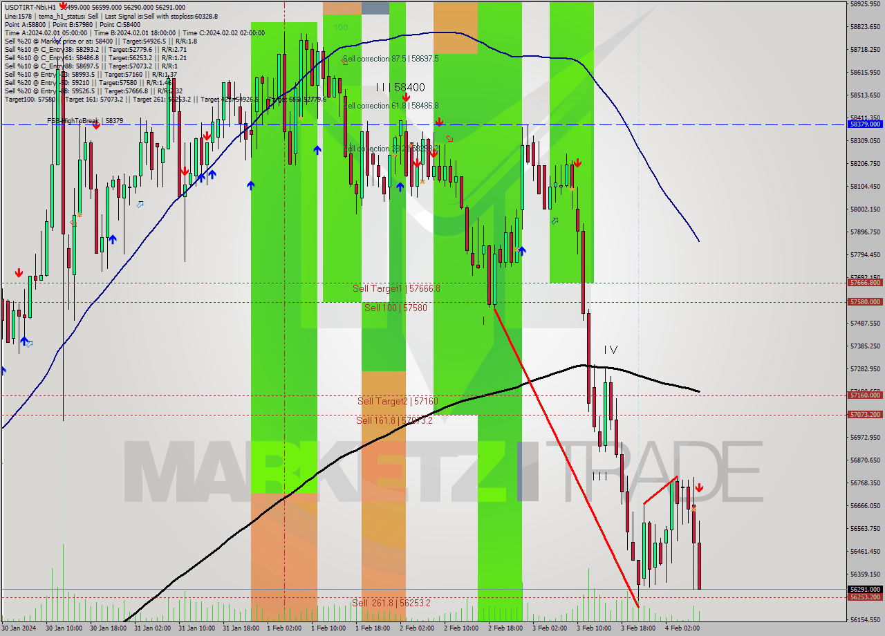 USDTIRT-Nbi MultiTimeframe analysis at date 2024.02.04 10:41