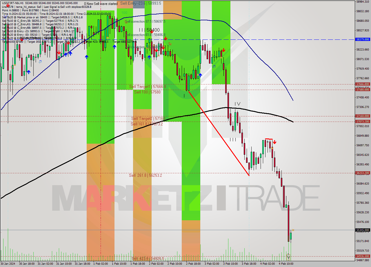 USDTIRT-Nbi MultiTimeframe analysis at date 2024.02.04 14:30