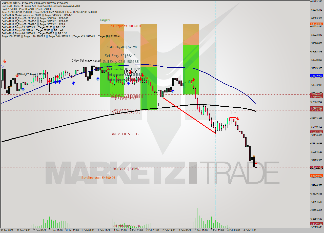 USDTIRT-Nbi MultiTimeframe analysis at date 2024.02.04 15:30