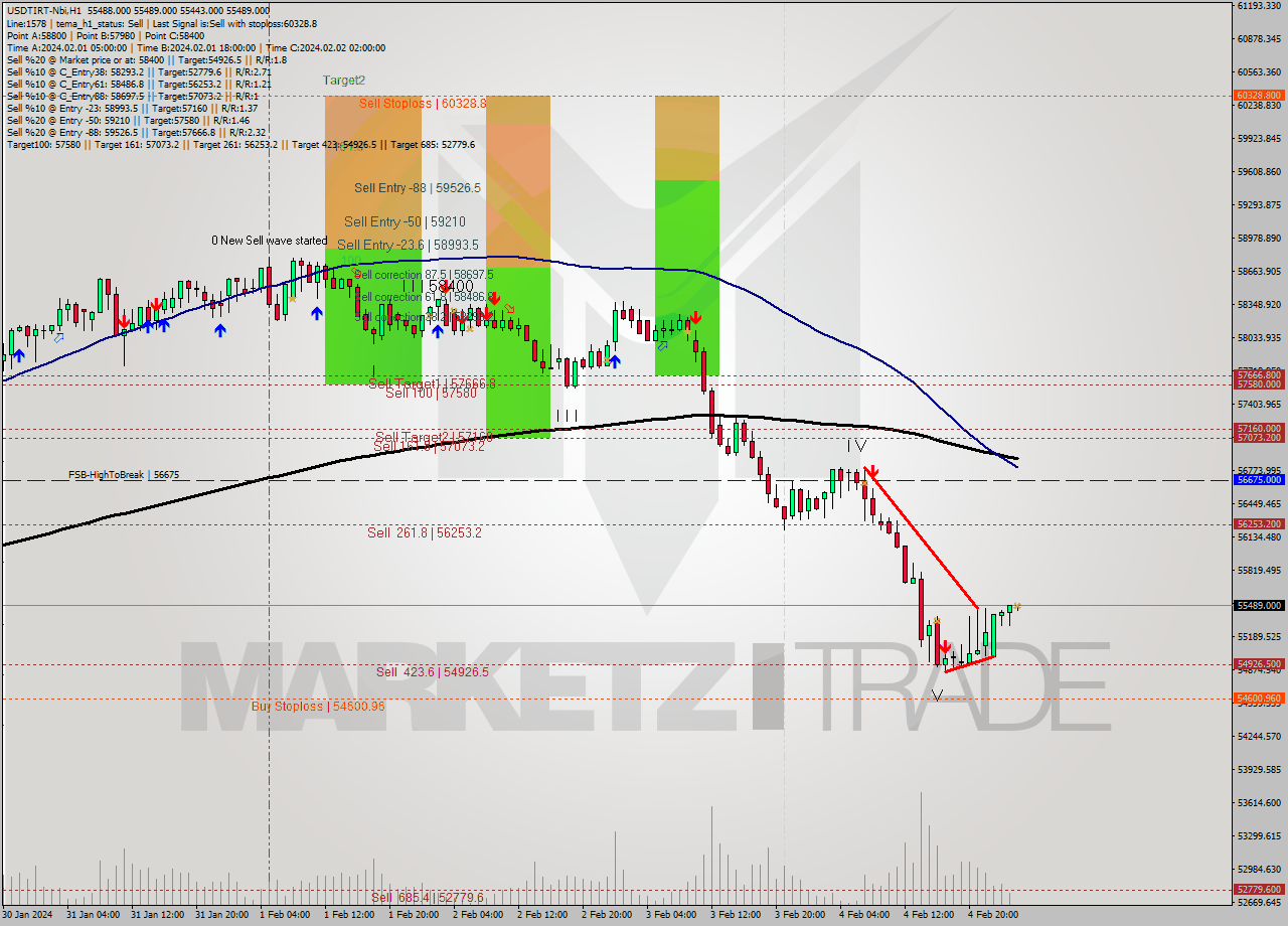 USDTIRT-Nbi MultiTimeframe analysis at date 2024.02.05 00:32