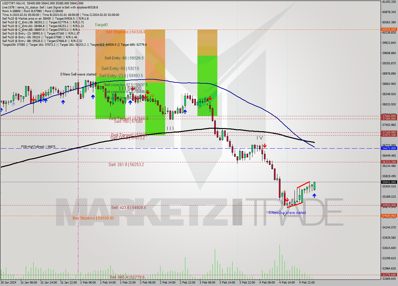 USDTIRT-Nbi MultiTimeframe analysis at date 2024.02.05 02:51