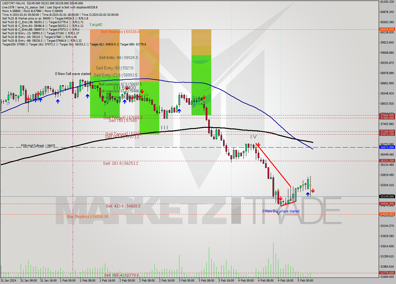 USDTIRT-Nbi MultiTimeframe analysis at date 2024.02.05 04:30