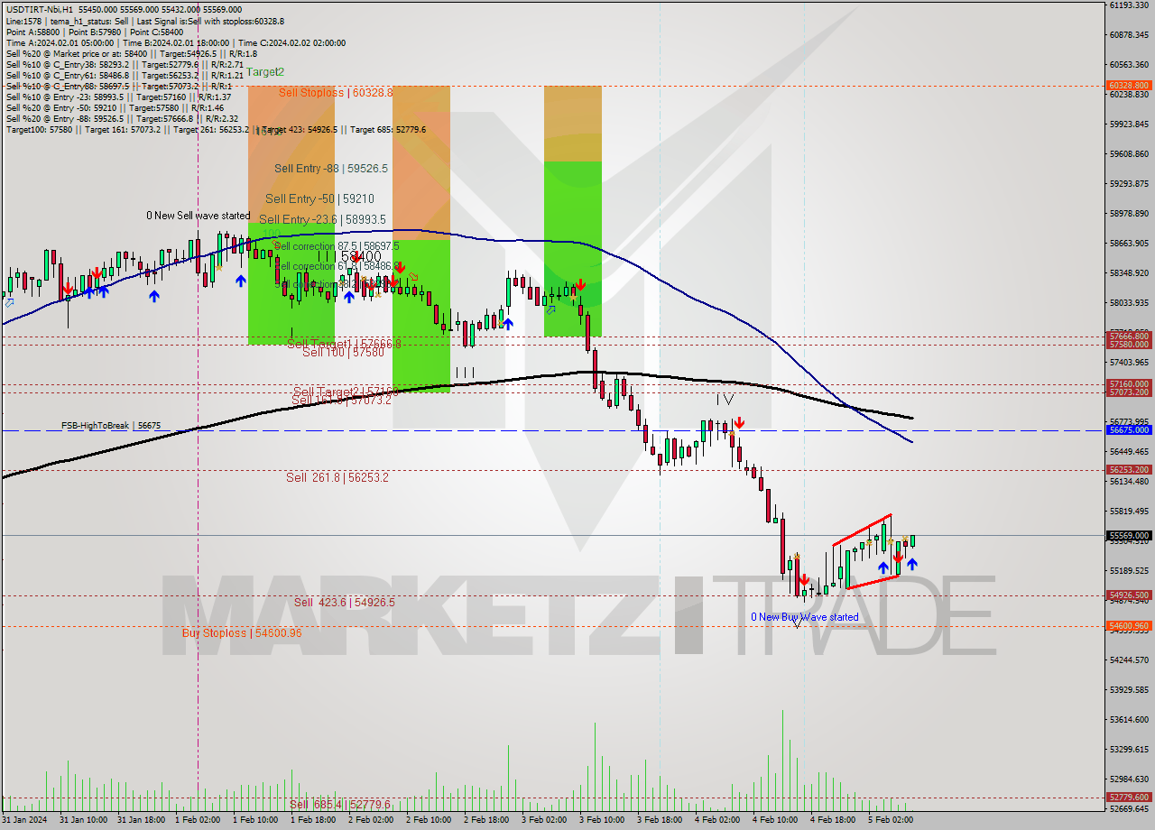 USDTIRT-Nbi MultiTimeframe analysis at date 2024.02.05 06:37