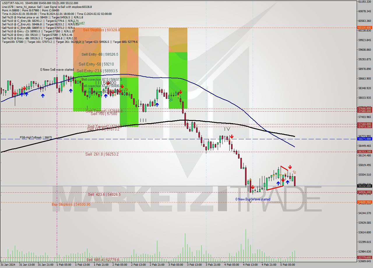 USDTIRT-Nbi MultiTimeframe analysis at date 2024.02.05 10:17