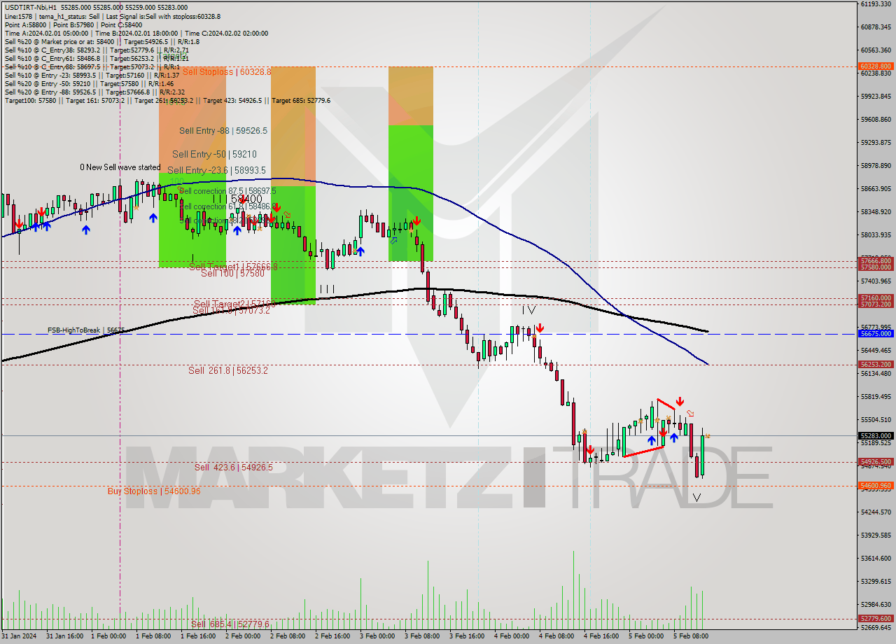 USDTIRT-Nbi MultiTimeframe analysis at date 2024.02.05 12:30