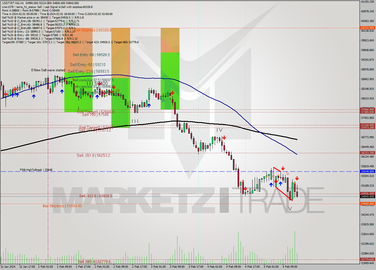 USDTIRT-Nbi MultiTimeframe analysis at date 2024.02.05 13:56