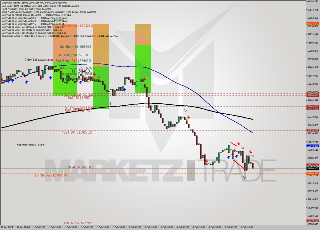 USDTIRT-Nbi MultiTimeframe analysis at date 2024.02.05 14:50