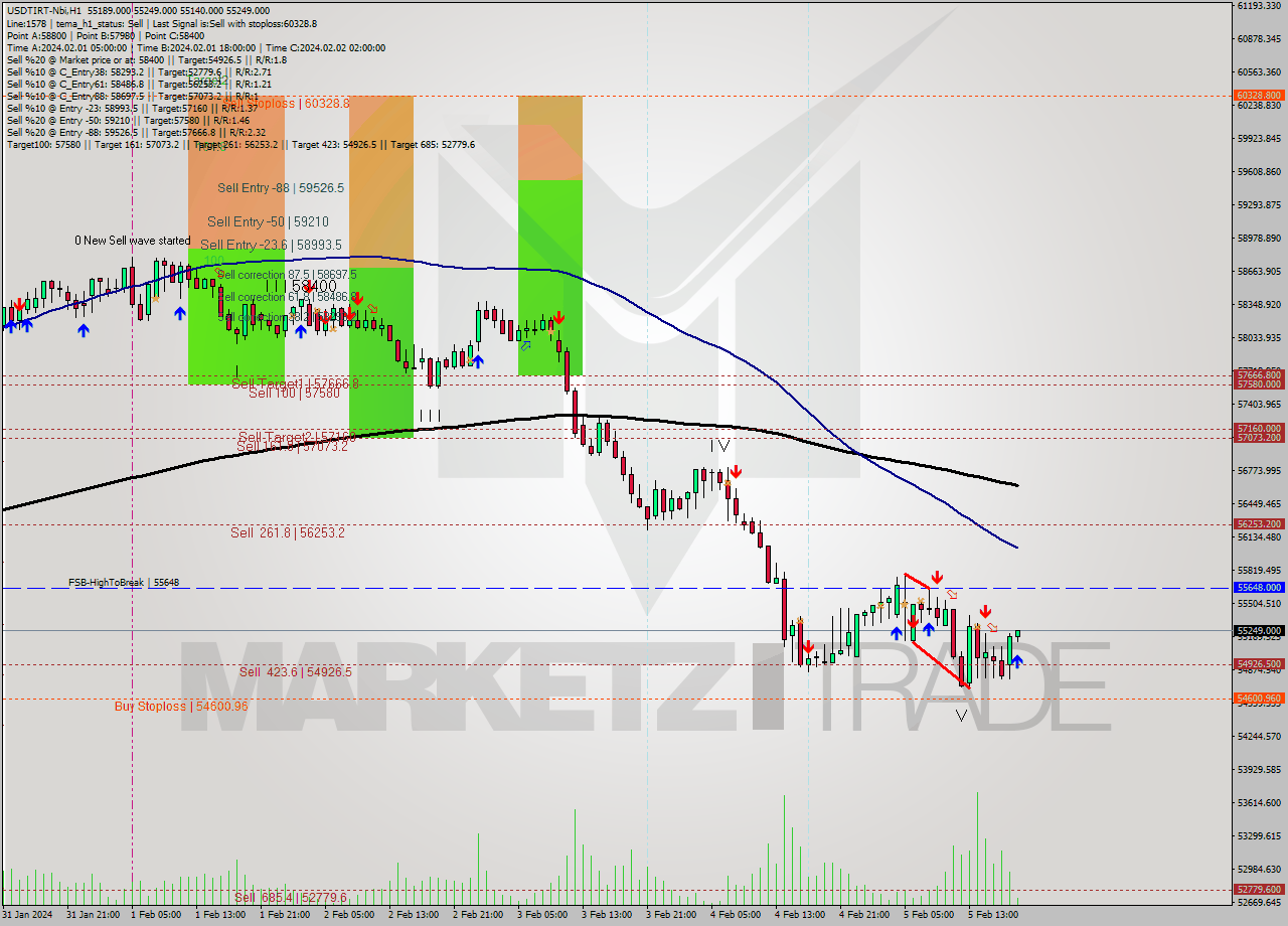 USDTIRT-Nbi MultiTimeframe analysis at date 2024.02.05 17:45