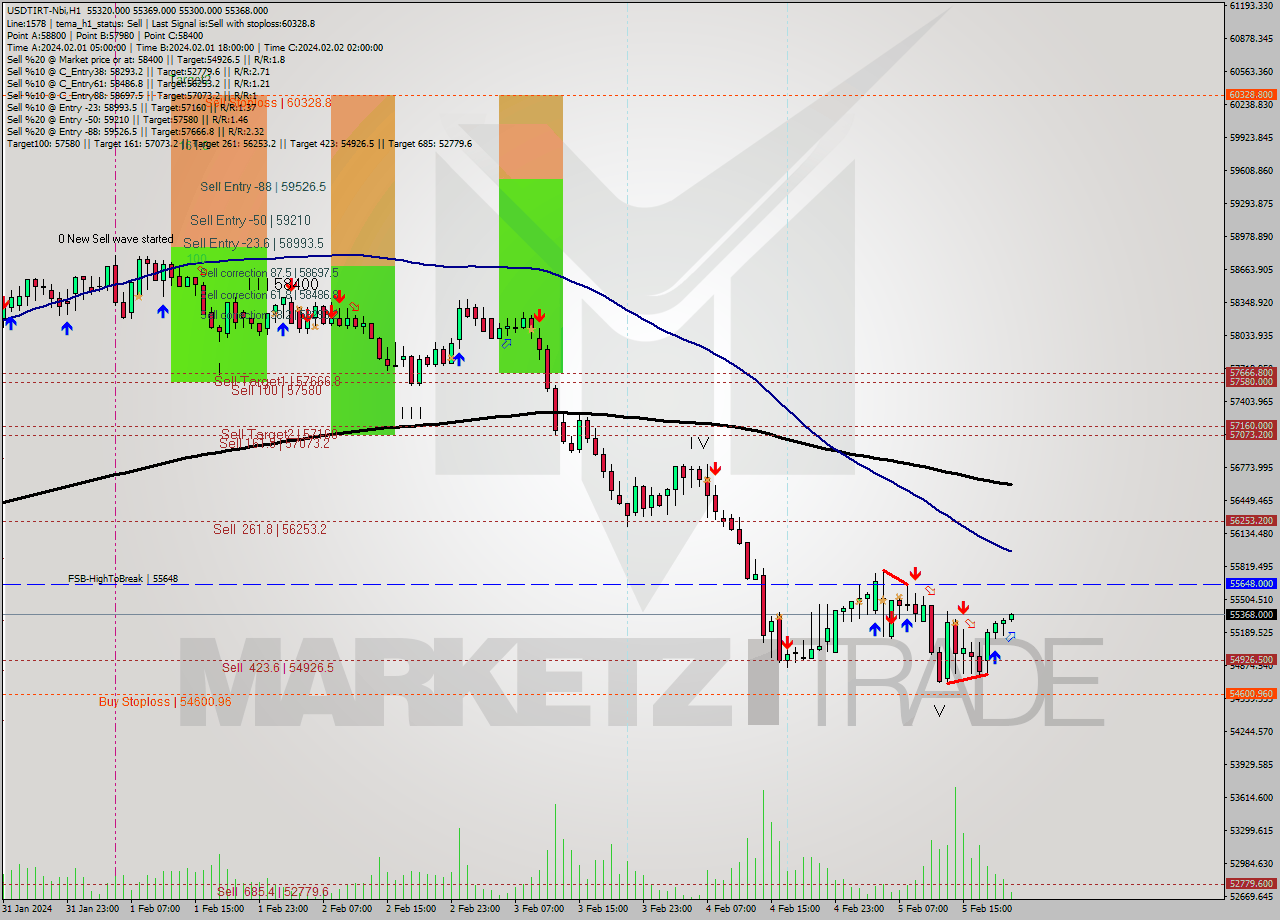 USDTIRT-Nbi MultiTimeframe analysis at date 2024.02.05 19:53