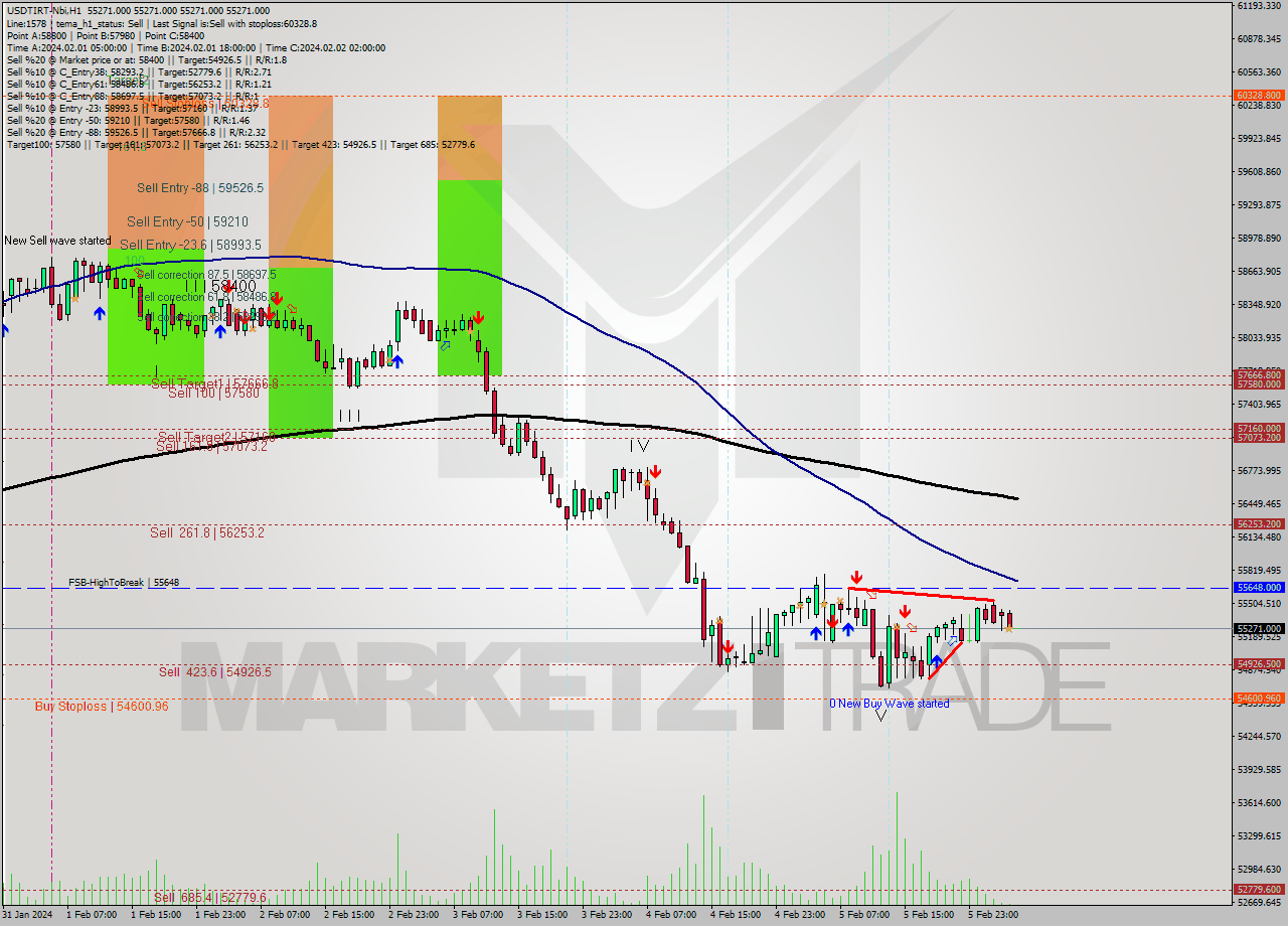 USDTIRT-Nbi MultiTimeframe analysis at date 2024.02.06 03:30