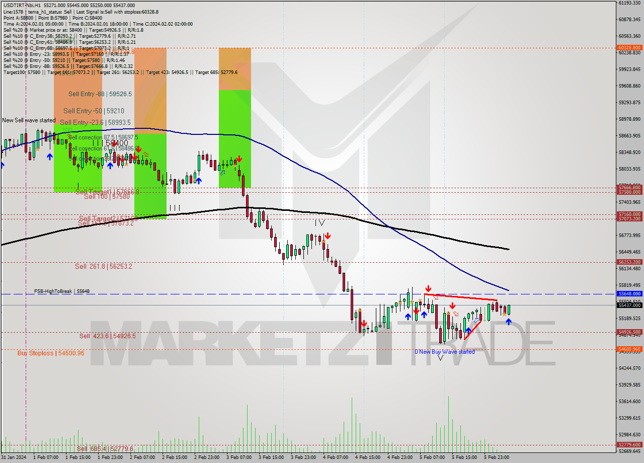 USDTIRT-Nbi MultiTimeframe analysis at date 2024.02.06 04:02