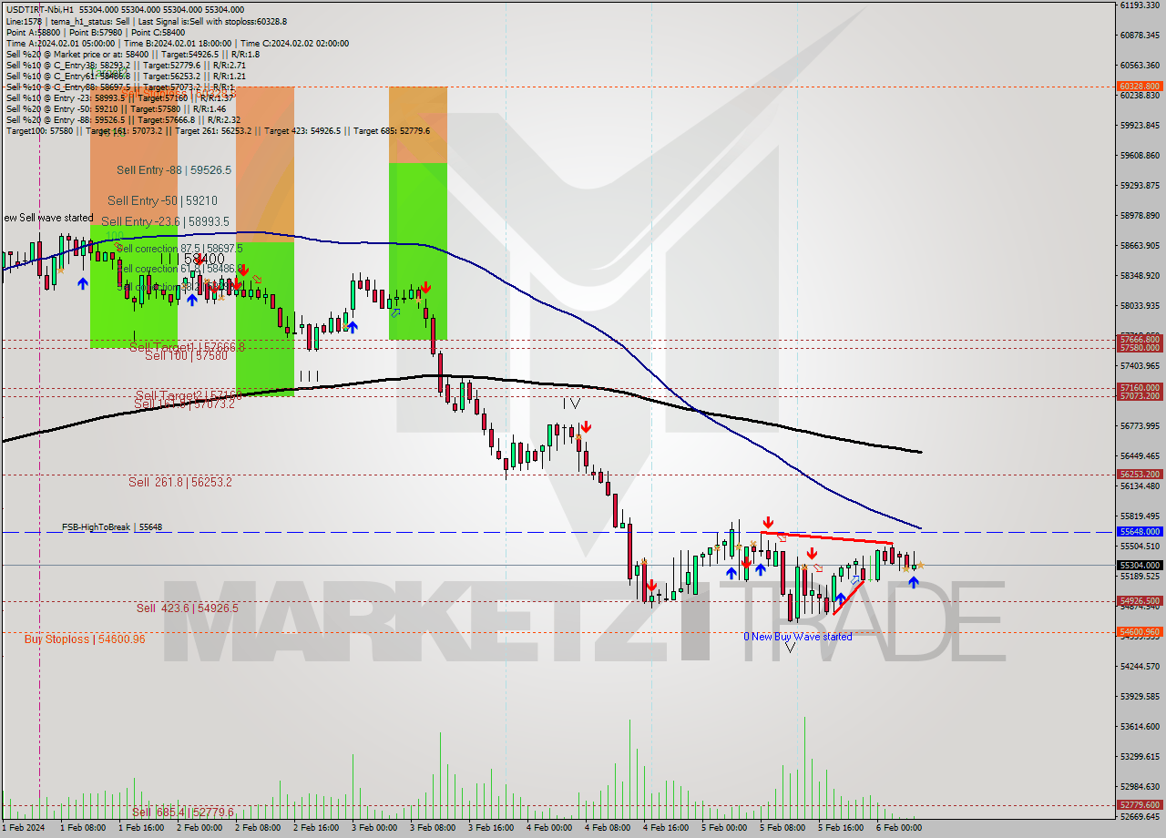 USDTIRT-Nbi MultiTimeframe analysis at date 2024.02.06 04:30