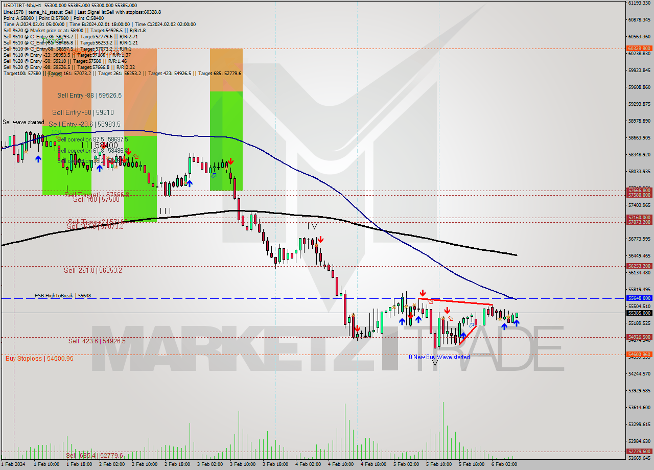 USDTIRT-Nbi MultiTimeframe analysis at date 2024.02.06 06:33