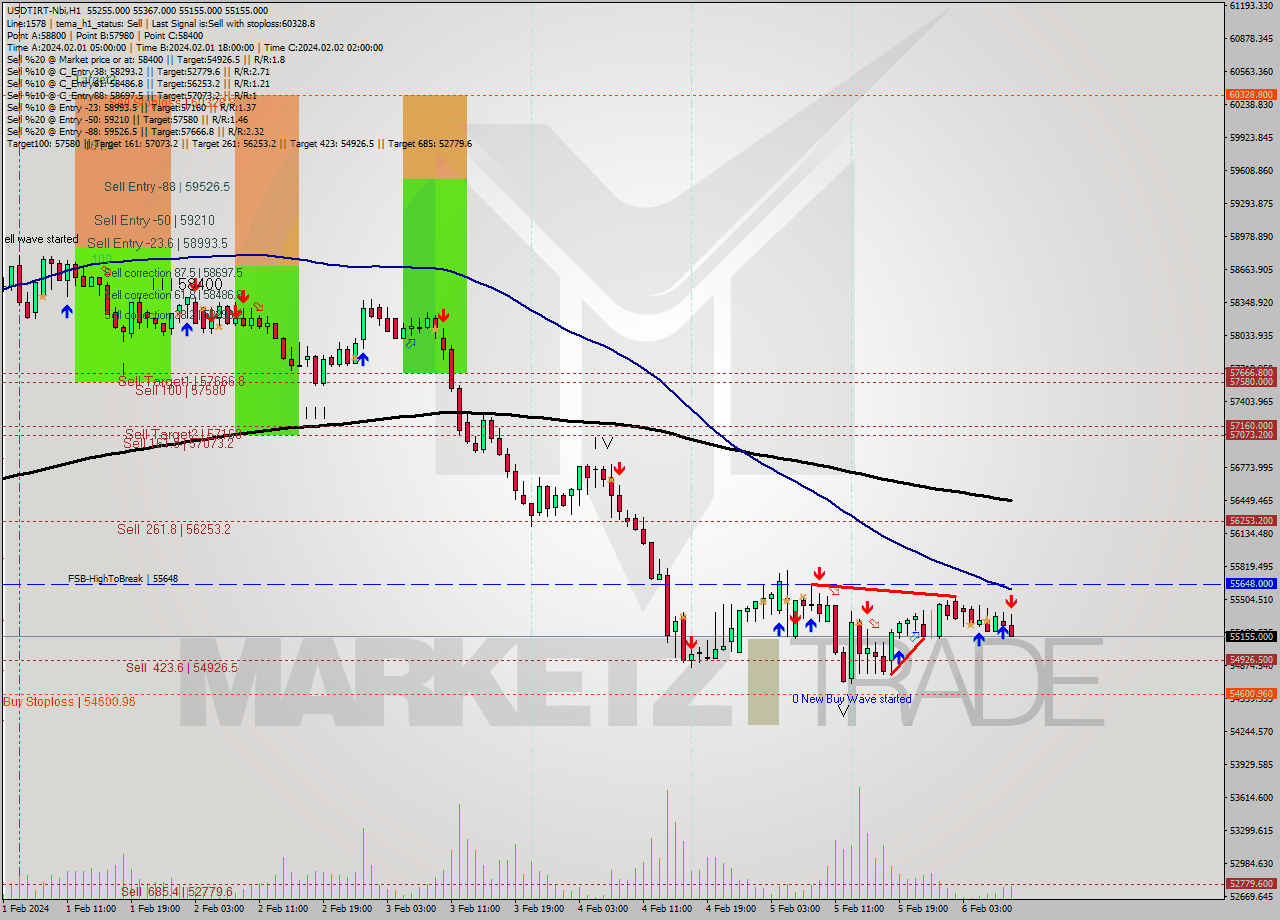 USDTIRT-Nbi MultiTimeframe analysis at date 2024.02.06 08:02