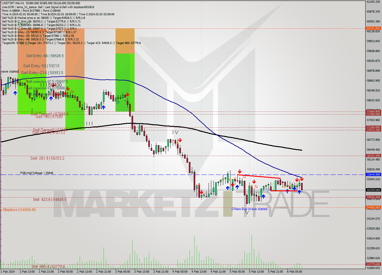 USDTIRT-Nbi MultiTimeframe analysis at date 2024.02.06 09:43