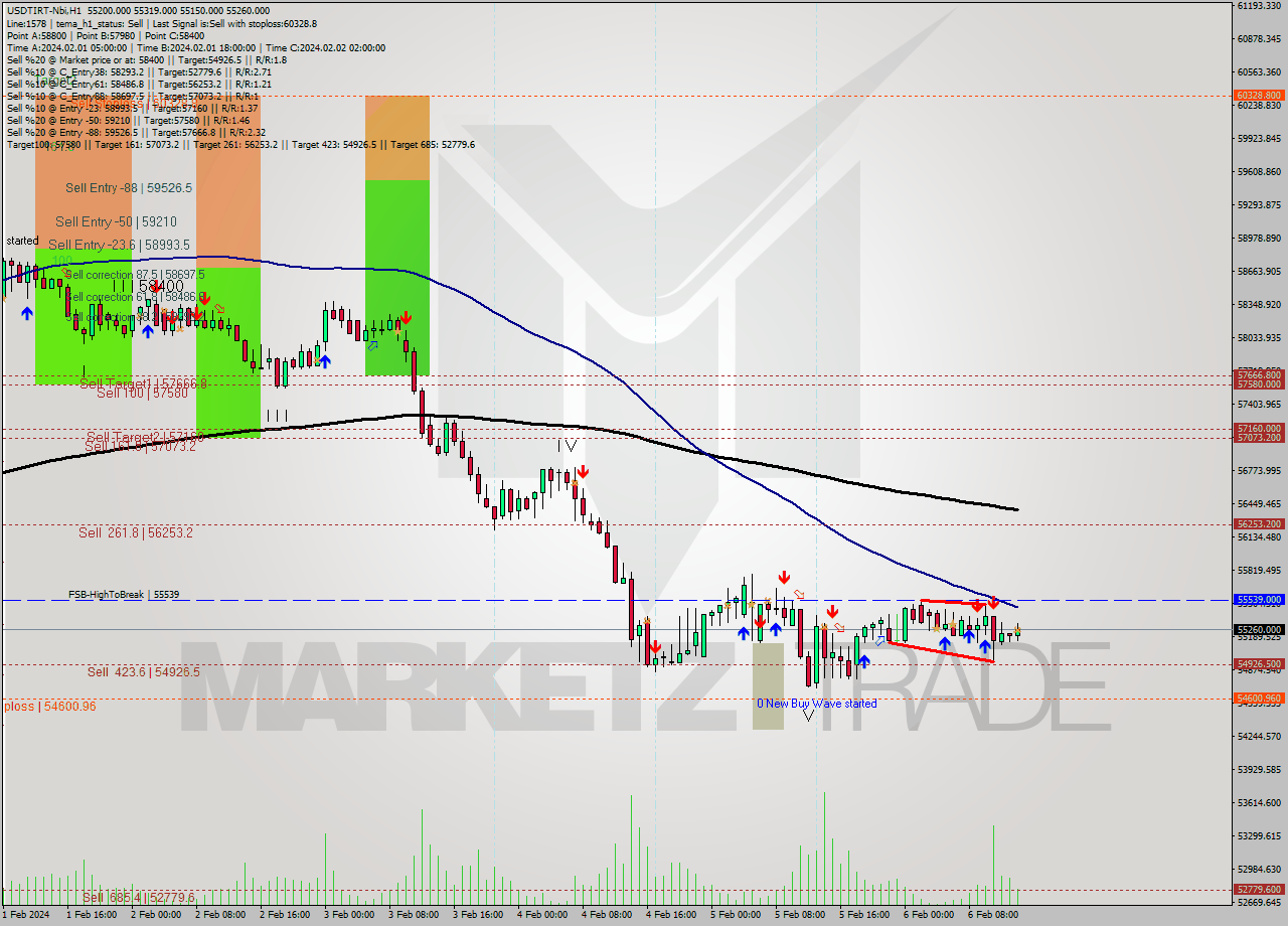 USDTIRT-Nbi MultiTimeframe analysis at date 2024.02.06 12:48