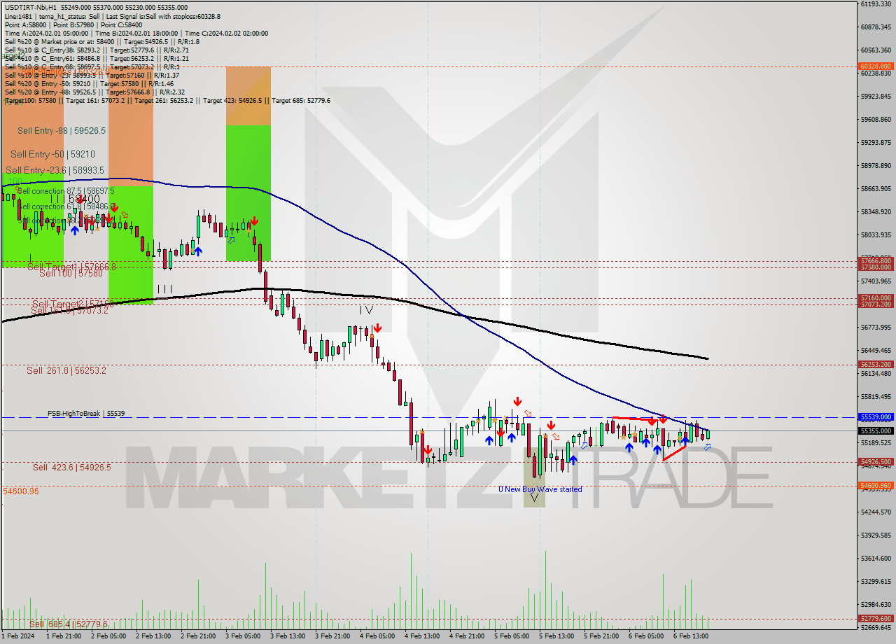 USDTIRT-Nbi MultiTimeframe analysis at date 2024.02.06 18:06