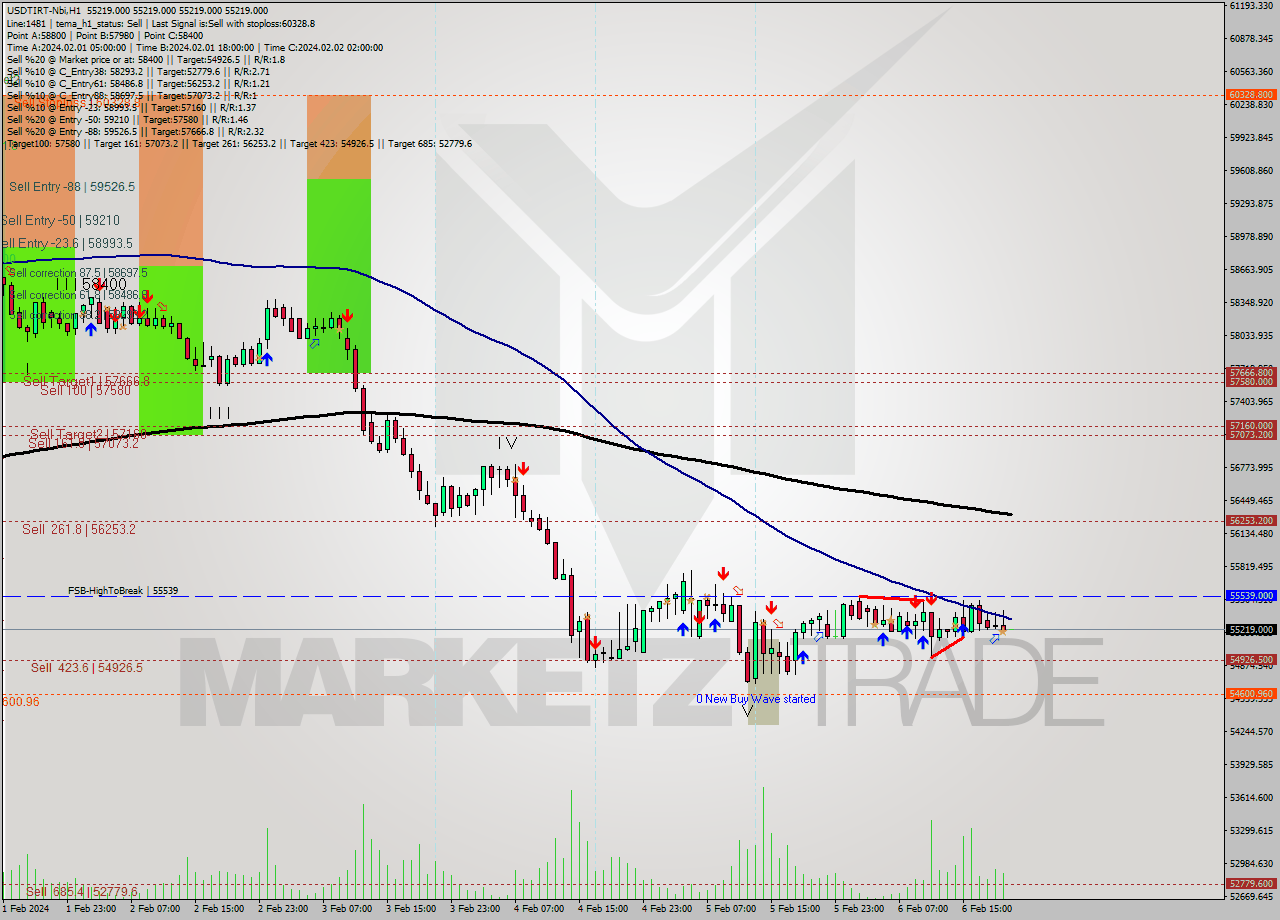 USDTIRT-Nbi MultiTimeframe analysis at date 2024.02.06 19:30