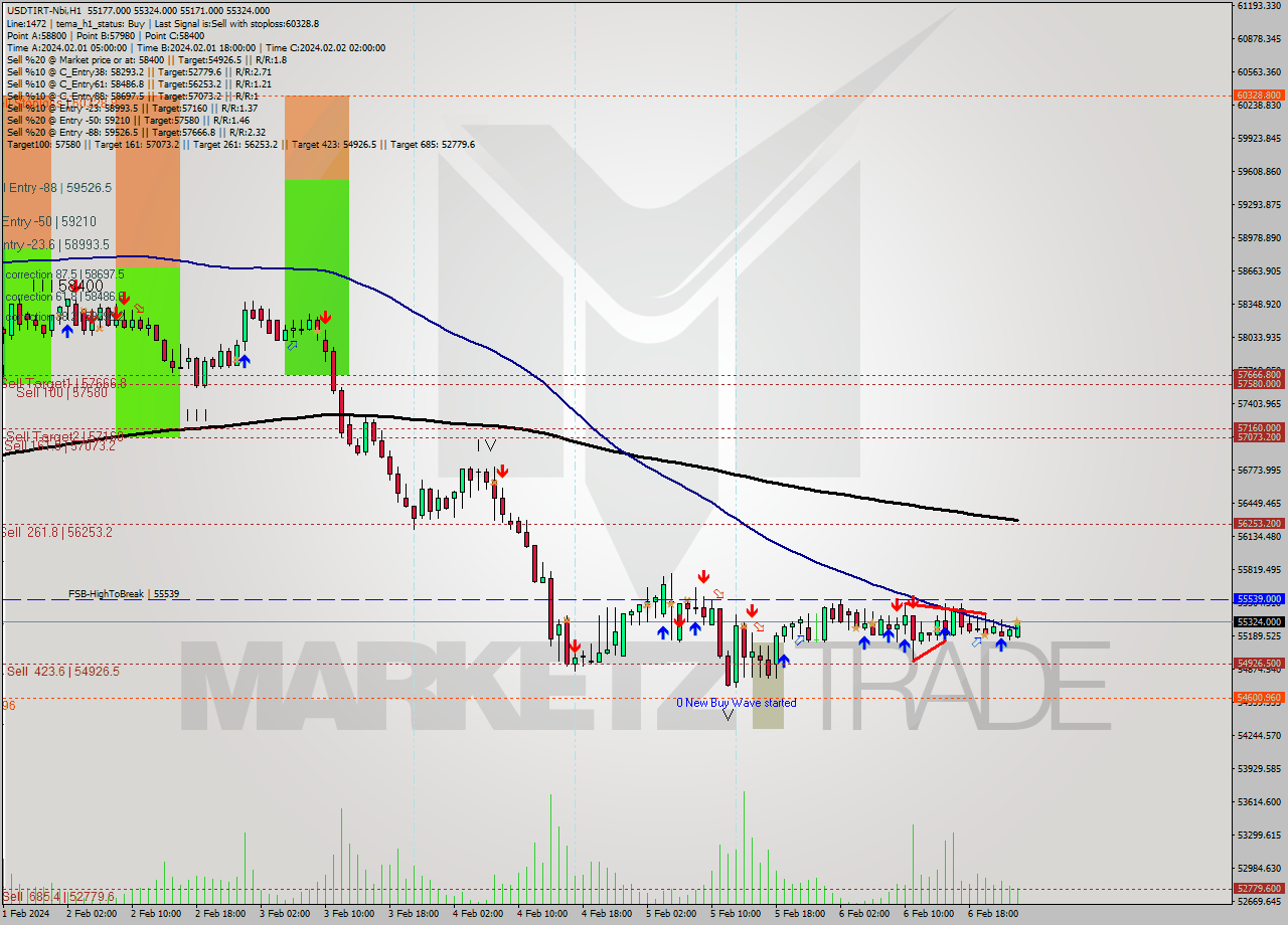 USDTIRT-Nbi MultiTimeframe analysis at date 2024.02.06 23:19