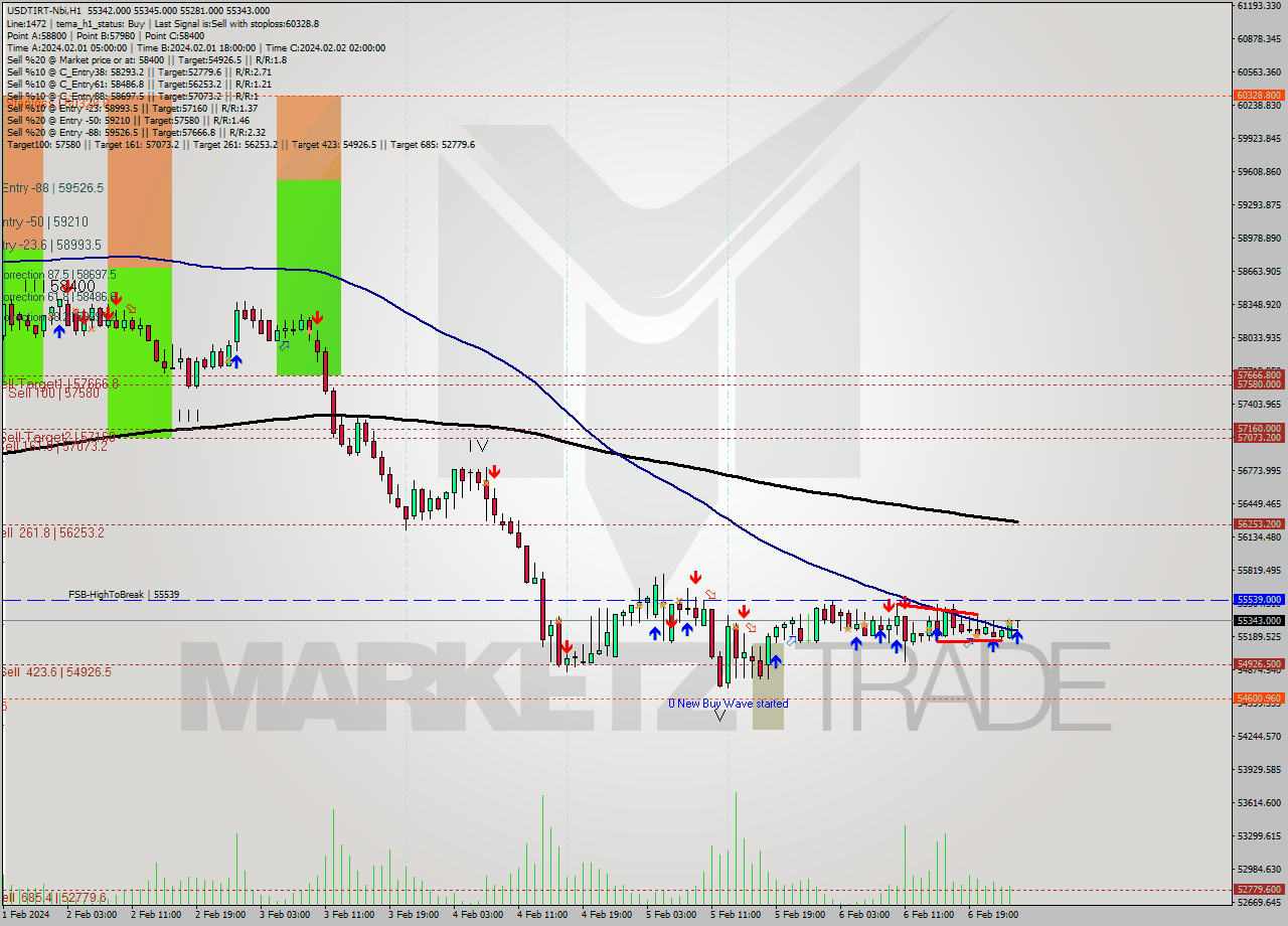 USDTIRT-Nbi MultiTimeframe analysis at date 2024.02.06 23:34